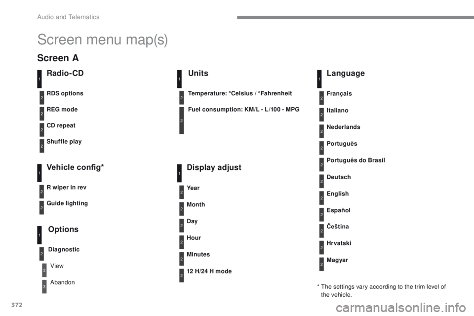 Peugeot 308 2017 Owners Manual 372
308_en_Chap10c_RD45_ed01-2016
Screen menu map(s)
Radio- CD
REG mode
CD repeat
Shuffle play
Vehicle config*
R wiper in rev
Options
Diagnostic
RDS options
View
Abandon
1
2
3
3
1
2
2
2
2
1
2
Screen A Peugeot 308 2017 Owners Manual 372
308_en_Chap10c_RD45_ed01-2016
Screen menu map(s)
Radio- CD
REG mode
CD repeat
Shuffle play
Vehicle config*
R wiper in rev
Options
Diagnostic
RDS options
View
Abandon
1
2
3
3
1
2
2
2
2
1
2
Screen A