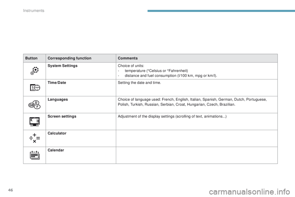 Peugeot 308 2017 Service Manual 46
ButtonCorresponding function Comments
System Settings Choice of units:
-
 t

emperature (°Celsius or °Fahrenheit)
-
 
d
 istance and fuel consumption (l/100 km, mpg or km/l).
Time/Date Setting th