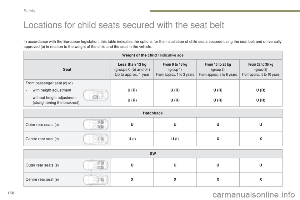 Peugeot 308 2017 Owners Manual - RHD (UK, Australia) 138
Locations for child seats secured with the seat belt
Weight of the child / indicative age
Seat Less than 13 kg
(groups 0 (b) and 0+)
up t
o approx. 1 year
From 9 to 18 kg (g r o u p 1)
From a Peugeot 308 2017 Owners Manual - RHD (UK, Australia) 138
Locations for child seats secured with the seat belt
Weight of the child / indicative age
Seat Less than 13 kg
(groups 0 (b) and 0+)
up t
o approx. 1 year
From 9 to 18 kg (g r o u p 1)
From a