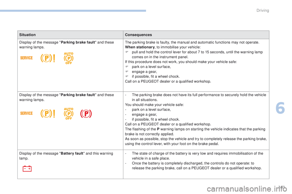 Peugeot 308 2017 Owners Manual - RHD (UK, Australia) 161
SituationConsequences
Display of the message " Parking brake fault" and these
warning lamps.
th
e parking brake is faulty, the manual and automatic functions may not operate.
When statio Peugeot 308 2017 Owners Manual - RHD (UK, Australia) 161
SituationConsequences
Display of the message " Parking brake fault" and these
warning lamps.
th
e parking brake is faulty, the manual and automatic functions may not operate.
When statio