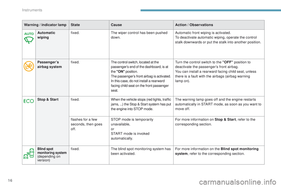 Peugeot 308 2017  Owners Manual - RHD (UK, Australia) 16
Warning / indicator lamp State Cause Action  / Observations
Automatic 
wiping fixed.
th

e wiper control has been pushed 
down. Automatic front wiping is activated.
to d

eactivate automatic wiping