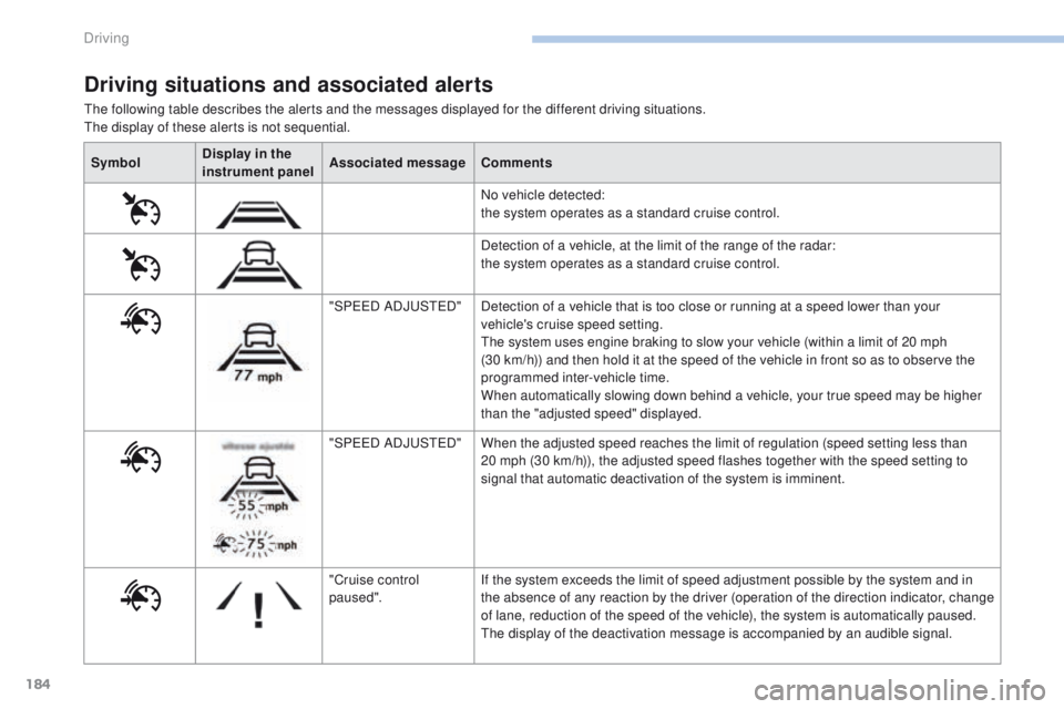 Peugeot 308 2017 Owners Manual - RHD (UK, Australia) 184
the following table describes the alerts and the messages displayed for the different driving situations.the display of these alerts is not sequential.
Driving situations and associated alerts
Sym Peugeot 308 2017 Owners Manual - RHD (UK, Australia) 184
the following table describes the alerts and the messages displayed for the different driving situations.the display of these alerts is not sequential.
Driving situations and associated alerts
Sym
