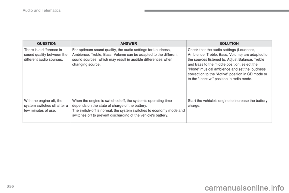 Peugeot 308 2017 Owners Manual - RHD (UK, Australia) 356
QUESTIONANSWER SOLUTION
th
ere is a difference in
sound quality between the
different audio sources. For optimum sound quality, the audio settings for Loudness,
Ambience,
t
r
eble, Bass, Vol Peugeot 308 2017 Owners Manual - RHD (UK, Australia) 356
QUESTIONANSWER SOLUTION
th
ere is a difference in
sound quality between the
different audio sources. For optimum sound quality, the audio settings for Loudness,
Ambience,
t
r
eble, Bass, Vol