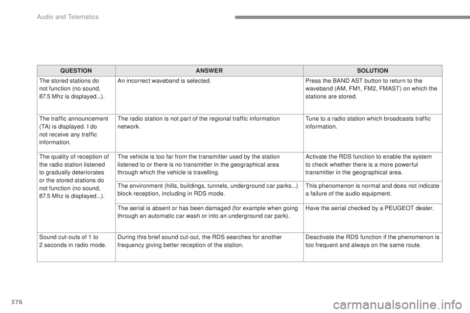 Peugeot 308 2017 Owners Manual - RHD (UK, Australia) 376
QUESTIONANSWER SOLUTION
th
e stored stations do
not function (no sound,
87.5
Mhz is displayed...). An incorrect waveband is selected.
Press the BAND AS
t
button to return to the
waveband ( Peugeot 308 2017 Owners Manual - RHD (UK, Australia) 376
QUESTIONANSWER SOLUTION
th
e stored stations do
not function (no sound,
87.5
Mhz is displayed...). An incorrect waveband is selected.
Press the BAND AS
t
button to return to the
waveband (