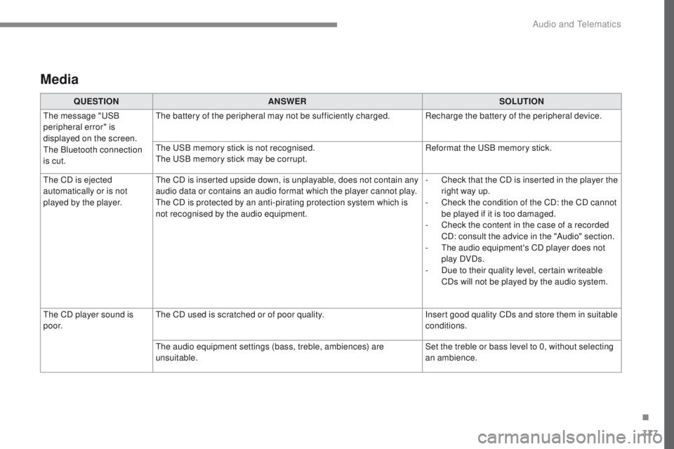 Peugeot 308 2017 Owners Manual - RHD (UK, Australia) 377
Media
QUESTIONANSWER SOLUTION
th
e message "
uS
B
peripheral error" is
displayed on the screen.
th
e Bluetooth connection
is cut.
th
e battery of the peripheral may not be sufficien Peugeot 308 2017 Owners Manual - RHD (UK, Australia) 377
Media
QUESTIONANSWER SOLUTION
th
e message "
uS
B
peripheral error" is
displayed on the screen.
th
e Bluetooth connection
is cut.
th
e battery of the peripheral may not be sufficien