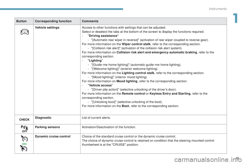 Peugeot 308 2017 - RHD (UK, Australia) Service Manual 43
ButtonCorresponding function Comments
Vehicle settings Access to other functions with settings that can be adjusted.
Select or deselect the tabs at the bottom of the screen to display the functions Peugeot 308 2017 - RHD (UK, Australia) Service Manual 43
ButtonCorresponding function Comments
Vehicle settings Access to other functions with settings that can be adjusted.
Select or deselect the tabs at the bottom of the screen to display the functions