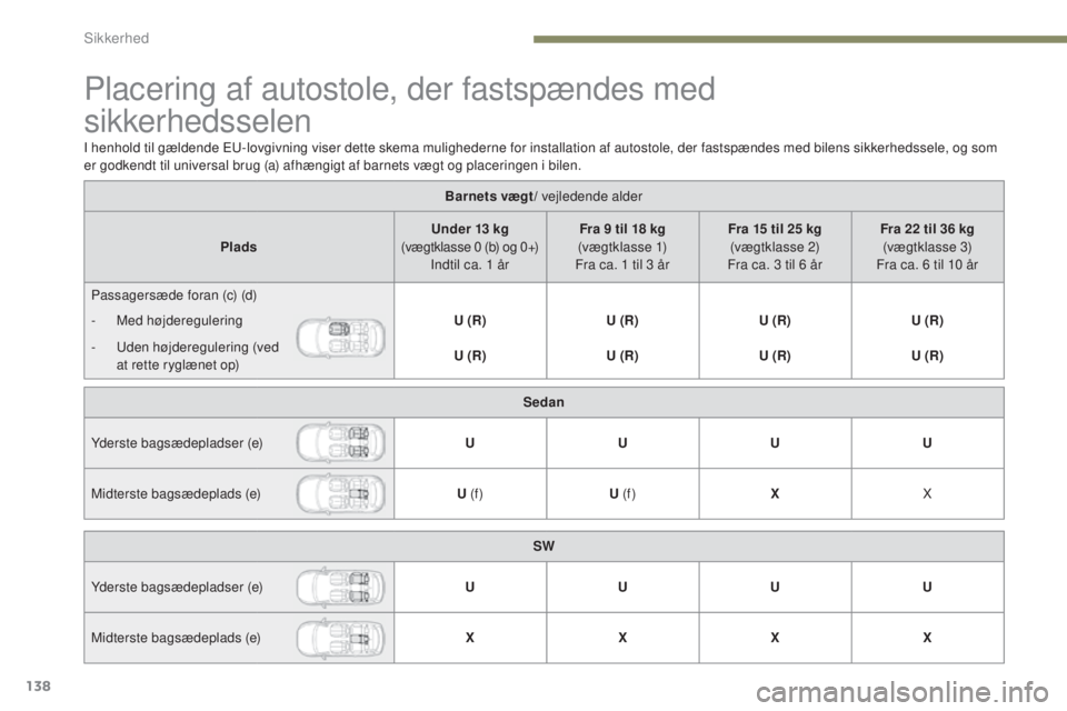 Peugeot 308 2017  Instruktionsbog (in Danish) 138
308_da_Chap05_securite_ed01-2016
Placering af autostole, der fastspændes med  
sikkerhedsselen
Barnets vægt/ vejledende alder
Plads Under 13 kg 
(vægtklasse 0 (b) og 0+)  Indtil ca. 1 år Fra 9