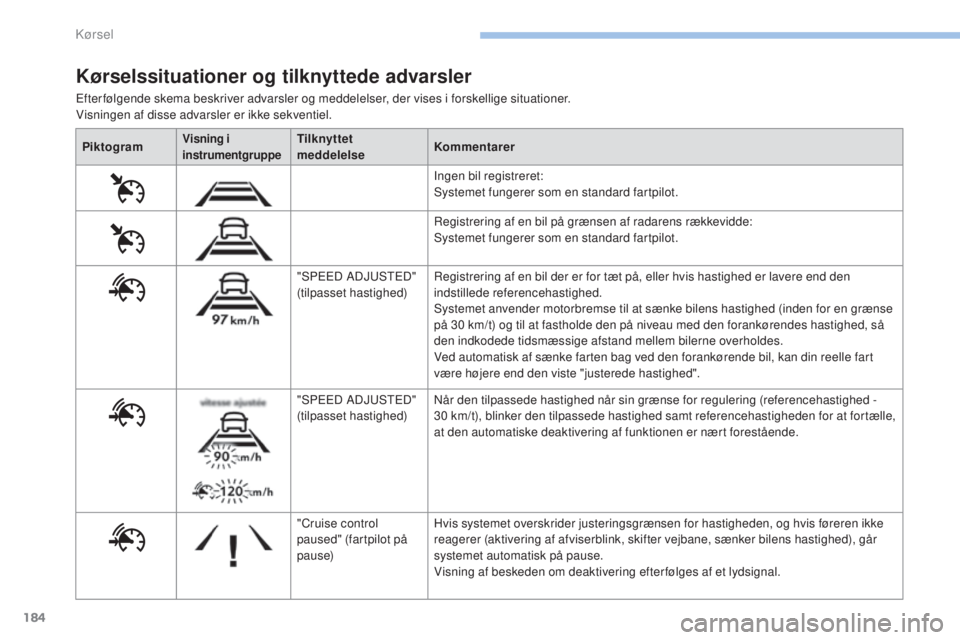 Peugeot 308 2017 Instruktionsbog (in Danish) 184
308_da_Chap06_conduite_ed01-2016
efterfølgende skema beskriver advarsler og meddelelser, der vises i forskellige situationer.
V isningen af disse advarsler er ikke sekventiel.
Kørselssituationer Peugeot 308 2017 Instruktionsbog (in Danish) 184
308_da_Chap06_conduite_ed01-2016
efterfølgende skema beskriver advarsler og meddelelser, der vises i forskellige situationer.
V isningen af disse advarsler er ikke sekventiel.
Kørselssituationer