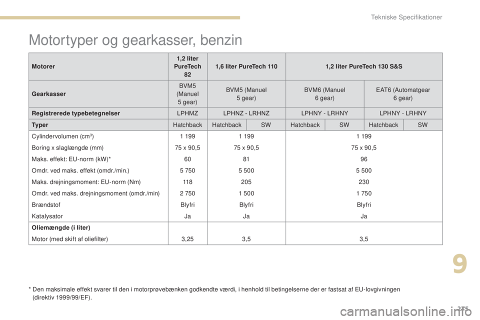 Peugeot 308 2017  Instruktionsbog (in Danish) 275
308_da_Chap09_caracteristiques-techniques_ed01-2016
Motortyper og gearkasser, benzin
*  Den maksimale effekt svarer til den i motorprøvebænken godkendte værdi, i henhold til betingelserne der e