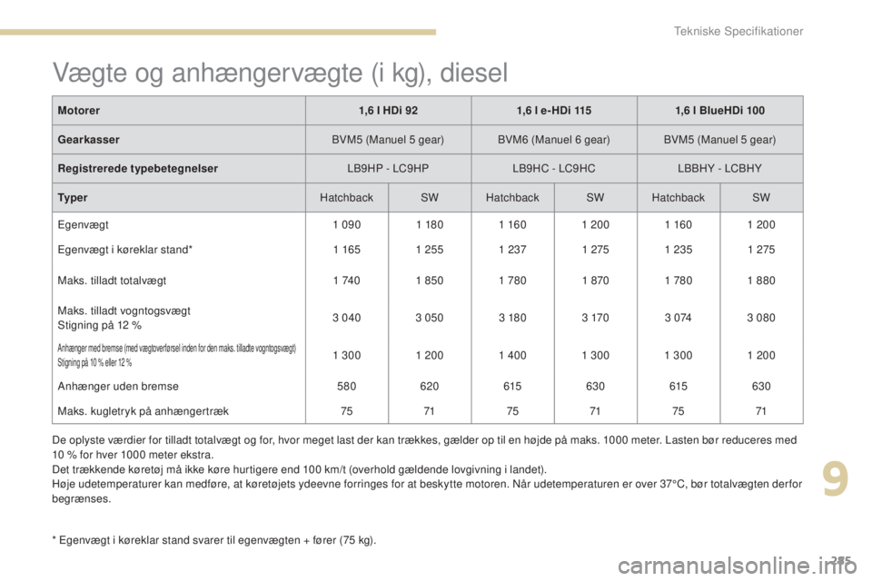 Peugeot 308 2017 Instruktionsbog (in Danish) 285
308_da_Chap09_caracteristiques-techniques_ed01-2016
Vægte og anhængervægte (i kg), diesel
* egenvægt i køreklar stand svarer til egenvægten + fører (75 kg).
M otorer
1,6 I HDi 921,6 l e- HD Peugeot 308 2017 Instruktionsbog (in Danish) 285
308_da_Chap09_caracteristiques-techniques_ed01-2016
Vægte og anhængervægte (i kg), diesel
* egenvægt i køreklar stand svarer til egenvægten + fører (75 kg).
M otorer
1,6 I HDi 921,6 l e- HD