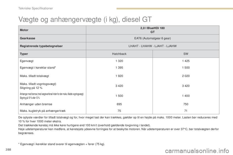 Peugeot 308 2017 Instruktionsbog (in Danish) 288
308_da_Chap09_caracteristiques-techniques_ed01-2016
De oplyste værdier for tilladt totalvægt og for, hvor meget last der kan trækkes, gælder op til en højde på maks. 1000 meter. Lasten bør Peugeot 308 2017 Instruktionsbog (in Danish) 288
308_da_Chap09_caracteristiques-techniques_ed01-2016
De oplyste værdier for tilladt totalvægt og for, hvor meget last der kan trækkes, gælder op til en højde på maks. 1000 meter. Lasten bør