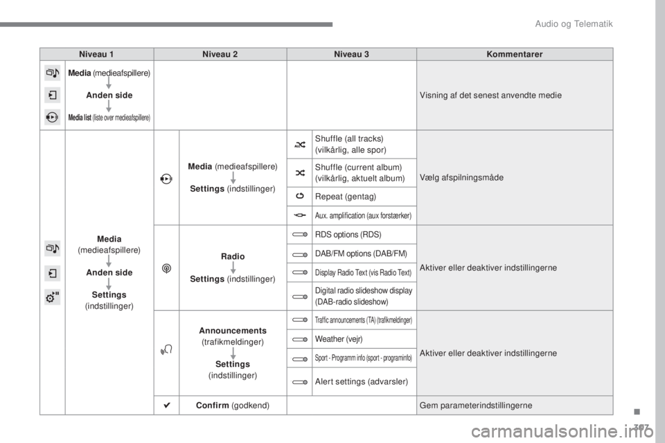 Peugeot 308 2017  Instruktionsbog (in Danish) 307
308_da_Chap10b_SMegplus_ed01-2016
Niveau 1Niveau 2 Niveau 3 Kommentarer
Media (medieafspillere)
Anden side
Media list  (liste over medieafspillere)
Visning af det senest anvendte medie
Media  
(me