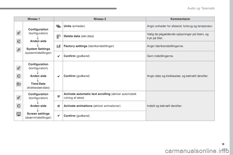 Peugeot 308 2017 Instruktionsbog (in Danish) 333
308_da_Chap10b_SMegplus_ed01-2016
Niveau 1Niveau 2 Kommentarer
Configuration
(konfiguration)
Anden side
System Settings
(systemindstillinger) Units
(enheder) Angiv enheder for afstand, forbru Peugeot 308 2017 Instruktionsbog (in Danish) 333
308_da_Chap10b_SMegplus_ed01-2016
Niveau 1Niveau 2 Kommentarer
Configuration
(konfiguration)
Anden side
System Settings
(systemindstillinger) Units
(enheder) Angiv enheder for afstand, forbru