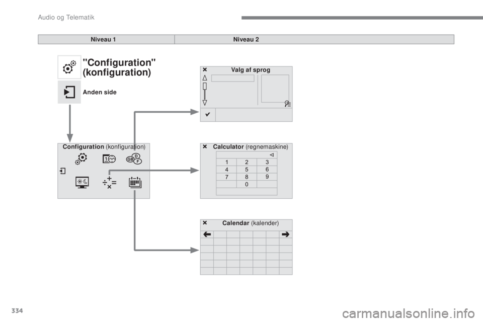 Peugeot 308 2017 Instruktionsbog (in Danish) 334
308_da_Chap10b_SMegplus_ed01-2016
Valg af sprog
Calculator (regnemaskine)
Configuration (konfiguration)
Calendar (kalender)
Niveau 1
Niveau 2"Configuration"
(konfiguration)
Anden side
Peugeot 308 2017 Instruktionsbog (in Danish) 334
308_da_Chap10b_SMegplus_ed01-2016
Valg af sprog
Calculator (regnemaskine)
Configuration (konfiguration)
Calendar (kalender)
Niveau 1
Niveau 2"Configuration"
(konfiguration)
Anden side