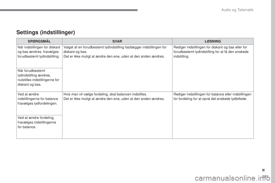Peugeot 308 2017 Instruktionsbog (in Danish) 355
308_da_Chap10b_SMegplus_ed01-2016
Settings (indstillinger)
SPØRGSMÅLSVA R LØSNING
Når indstillingen for diskant
og bas ændres, fravælges
forudbestemt lydindstilling. Valget af en forudbest Peugeot 308 2017 Instruktionsbog (in Danish) 355
308_da_Chap10b_SMegplus_ed01-2016
Settings (indstillinger)
SPØRGSMÅLSVA R LØSNING
Når indstillingen for diskant
og bas ændres, fravælges
forudbestemt lydindstilling. Valget af en forudbest