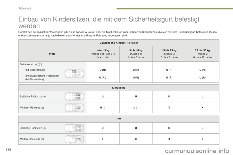 Peugeot 308 2017 Betriebsanleitung (in German) 138
308_de_Chap05_securite_ed01-2016
einbau von Kindersitzen, die mit dem Sicherheitsgurt befestigt
werden
Gewicht des Kindes / Richtalter
Platz unter 13
kg
(Klasse 0
(b) und 0+)
bis ≈ 1
Ja Peugeot 308 2017 Betriebsanleitung (in German) 138
308_de_Chap05_securite_ed01-2016
einbau von Kindersitzen, die mit dem Sicherheitsgurt befestigt
werden
Gewicht des Kindes / Richtalter
Platz unter 13
kg
(Klasse 0
(b) und 0+)
bis ≈ 1
Ja