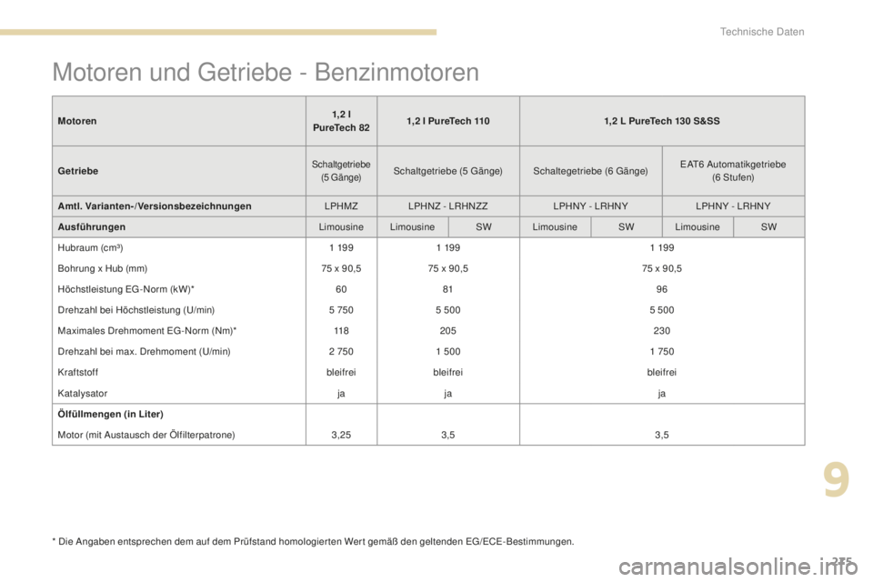 Peugeot 308 2017 Betriebsanleitung (in German) 275
308_de_Chap09_caracteristiques-techniques_ed01-2016
Motoren und getriebe - Benzinmotoren
* Die Angaben entsprechen dem auf dem Prüfstand homologierten Wert gemäß den geltenden eg/eCe- Bestimmun Peugeot 308 2017 Betriebsanleitung (in German) 275
308_de_Chap09_caracteristiques-techniques_ed01-2016
Motoren und getriebe - Benzinmotoren
* Die Angaben entsprechen dem auf dem Prüfstand homologierten Wert gemäß den geltenden eg/eCe- Bestimmun