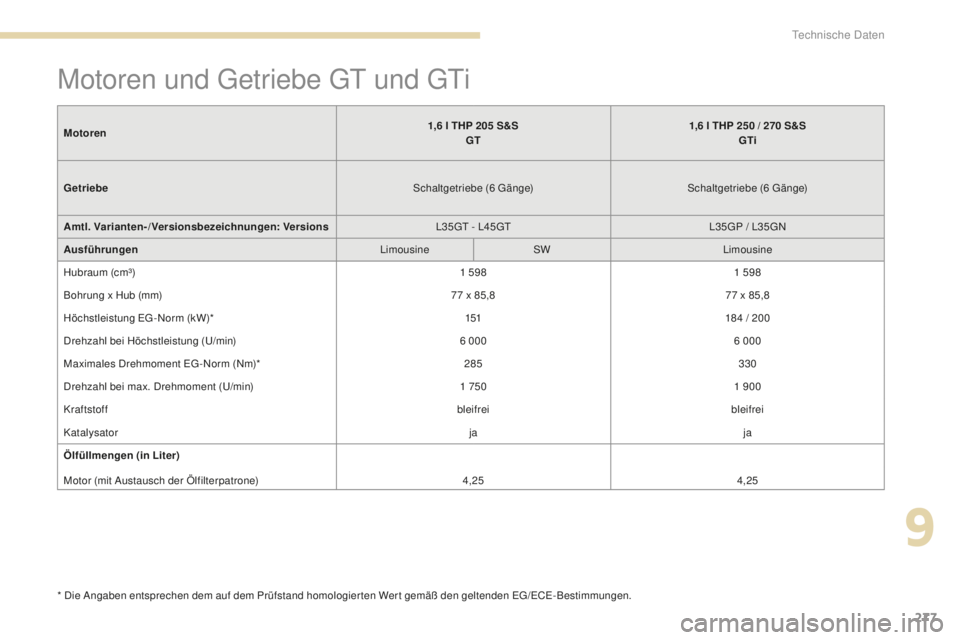 Peugeot 308 2017 Betriebsanleitung (in German) 277
308_de_Chap09_caracteristiques-techniques_ed01-2016
Motoren und getriebe gt und gti
* Die Angaben entsprechen dem auf dem Prüfstand homologierten Wert gemäß den geltenden eg/eCe- Bestimmunge Peugeot 308 2017 Betriebsanleitung (in German) 277
308_de_Chap09_caracteristiques-techniques_ed01-2016
Motoren und getriebe gt und gti
* Die Angaben entsprechen dem auf dem Prüfstand homologierten Wert gemäß den geltenden eg/eCe- Bestimmunge