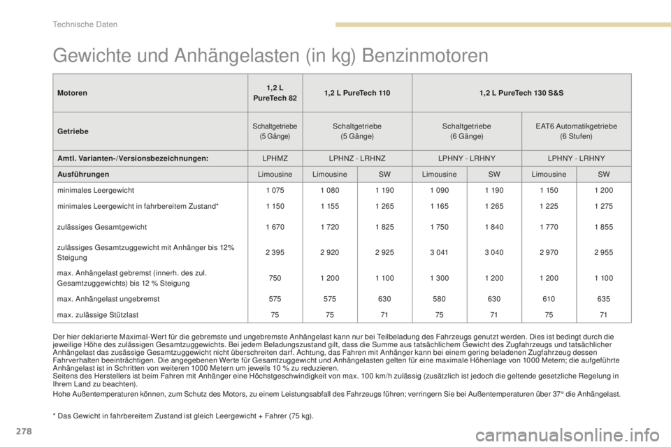 Peugeot 308 2017 Betriebsanleitung (in German) 278
308_de_Chap09_caracteristiques-techniques_ed01-2016
gewichte und Anhängelasten (in kg) Benzinmotoren
* Das gewicht in fahrbereitem Zustand ist gleich Leergewicht + Fahrer (75 kg).
Motoren
1,2 Peugeot 308 2017 Betriebsanleitung (in German) 278
308_de_Chap09_caracteristiques-techniques_ed01-2016
gewichte und Anhängelasten (in kg) Benzinmotoren
* Das gewicht in fahrbereitem Zustand ist gleich Leergewicht + Fahrer (75 kg).
Motoren
1,2