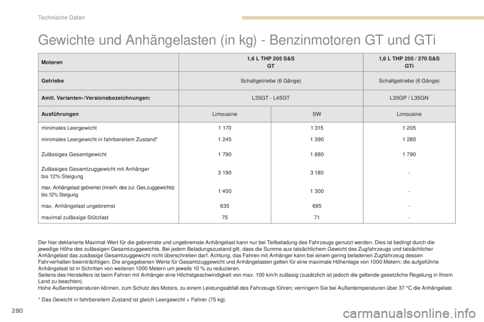 Peugeot 308 2017 Betriebsanleitung (in German) 280
308_de_Chap09_caracteristiques-techniques_ed01-2016
Der hier deklarier te Maximal-Wer t für die gebremste und ungebremste Anhängelast kann nur bei teilbeladung des Fahrzeugs genutzt werden. Dies Peugeot 308 2017 Betriebsanleitung (in German) 280
308_de_Chap09_caracteristiques-techniques_ed01-2016
Der hier deklarier te Maximal-Wer t für die gebremste und ungebremste Anhängelast kann nur bei teilbeladung des Fahrzeugs genutzt werden. Dies