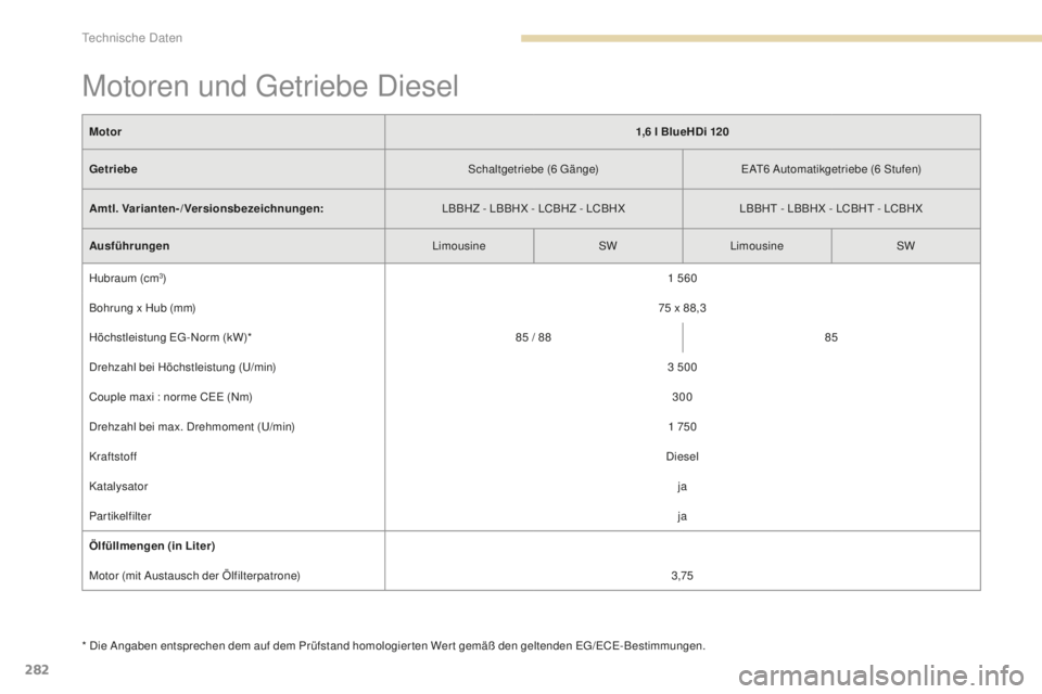 Peugeot 308 2017 Betriebsanleitung (in German) 282
308_de_Chap09_caracteristiques-techniques_ed01-2016
* Die Angaben entsprechen dem auf dem Prüfstand homologierten Wert gemäß den geltenden eg/eCe- Bestimmungen.
Motor
1,6
l BlueHDi 120
Getr Peugeot 308 2017 Betriebsanleitung (in German) 282
308_de_Chap09_caracteristiques-techniques_ed01-2016
* Die Angaben entsprechen dem auf dem Prüfstand homologierten Wert gemäß den geltenden eg/eCe- Bestimmungen.
Motor
1,6
l BlueHDi 120
Getr