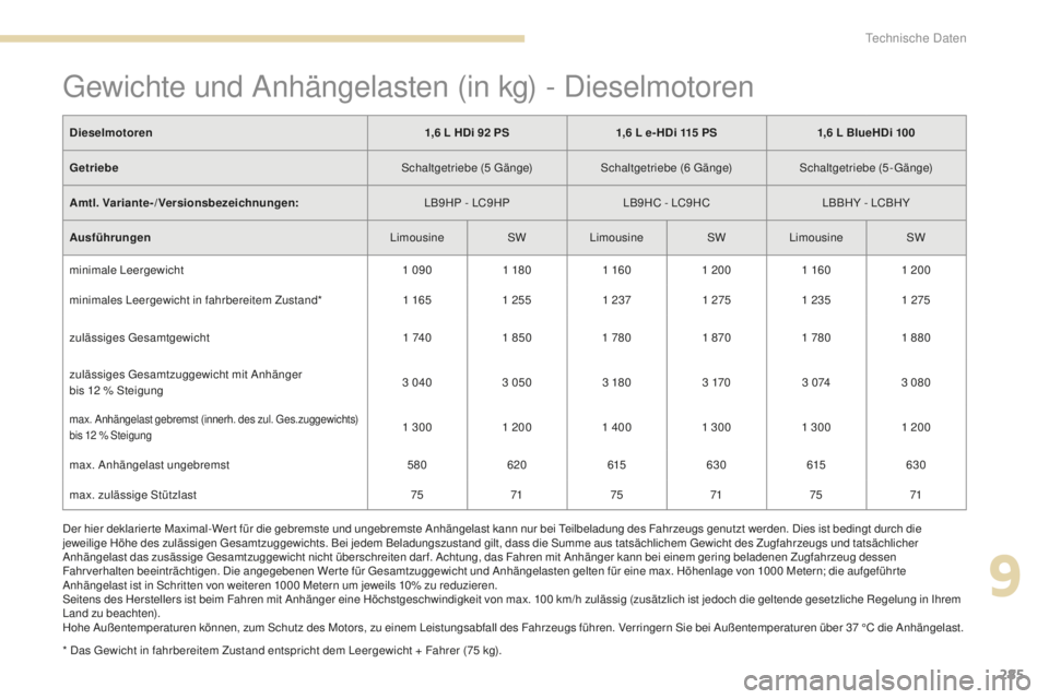 Peugeot 308 2017 Betriebsanleitung (in German) 285
308_de_Chap09_caracteristiques-techniques_ed01-2016
gewichte und Anhängelasten (in kg) - Dieselmotoren
* Das gewicht in fahrbereitem Zustand entspricht dem Leergewicht + Fahrer (75 kg).
Dieselmo Peugeot 308 2017 Betriebsanleitung (in German) 285
308_de_Chap09_caracteristiques-techniques_ed01-2016
gewichte und Anhängelasten (in kg) - Dieselmotoren
* Das gewicht in fahrbereitem Zustand entspricht dem Leergewicht + Fahrer (75 kg).
Dieselmo