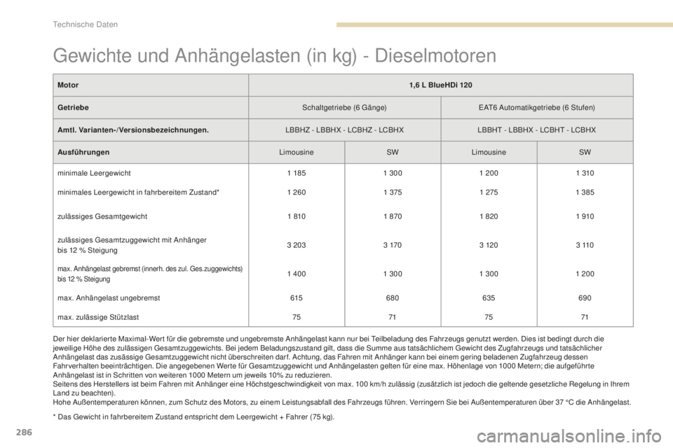 Peugeot 308 2017 Betriebsanleitung (in German) 286
308_de_Chap09_caracteristiques-techniques_ed01-2016
* Das gewicht in fahrbereitem Zustand entspricht dem Leergewicht + Fahrer (75 kg).
Motor
1,6 L BlueHDi 120
Getriebe Schaltgetriebe (6
gä
n Peugeot 308 2017 Betriebsanleitung (in German) 286
308_de_Chap09_caracteristiques-techniques_ed01-2016
* Das gewicht in fahrbereitem Zustand entspricht dem Leergewicht + Fahrer (75 kg).
Motor
1,6 L BlueHDi 120
Getriebe Schaltgetriebe (6
gä
n