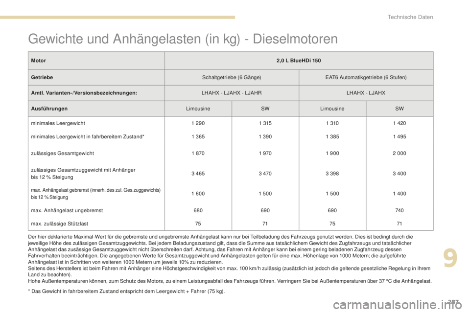 Peugeot 308 2017 Betriebsanleitung (in German) 287
308_de_Chap09_caracteristiques-techniques_ed01-2016
* Das gewicht in fahrbereitem Zustand entspricht dem Leergewicht + Fahrer (75 kg).
Motor
2,0 L BlueHDi 150
Getriebe Schaltgetriebe (6
gä
n Peugeot 308 2017 Betriebsanleitung (in German) 287
308_de_Chap09_caracteristiques-techniques_ed01-2016
* Das gewicht in fahrbereitem Zustand entspricht dem Leergewicht + Fahrer (75 kg).
Motor
2,0 L BlueHDi 150
Getriebe Schaltgetriebe (6
gä
n