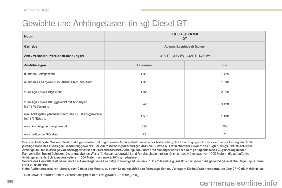 Peugeot 308 2017 Betriebsanleitung (in German) 288
308_de_Chap09_caracteristiques-techniques_ed01-2016
Der hier deklarier te Maximal-Wer t für die gebremste und ungebremste Anhängelast kann nur bei teilbeladung des Fahrzeugs genutzt werden. Dies Peugeot 308 2017 Betriebsanleitung (in German) 288
308_de_Chap09_caracteristiques-techniques_ed01-2016
Der hier deklarier te Maximal-Wer t für die gebremste und ungebremste Anhängelast kann nur bei teilbeladung des Fahrzeugs genutzt werden. Dies