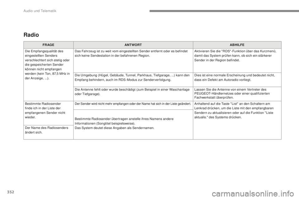 Peugeot 308 2017  Betriebsanleitung (in German) 352
308_de_Chap10b_SMegplus_ed01-2016
Radio
FR AGEANTWORT ABHILFE
Die 
e
m

pfangsqualität des 
eingestellten Senders 
verschlechtert sich stetig oder 
die gespeicherten Sender 
können nicht empfang