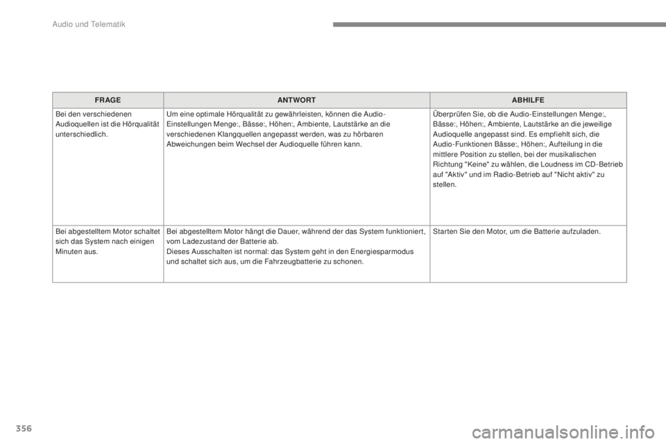 Peugeot 308 2017  Betriebsanleitung (in German) 356
308_de_Chap10b_SMegplus_ed01-2016
FR AGEANTWORT ABHILFE
Bei den verschiedenen 
Audioquellen ist die Hörqualität 
unterschiedlich.
um e

ine optimale Hörqualität zu gewährleisten, können die 