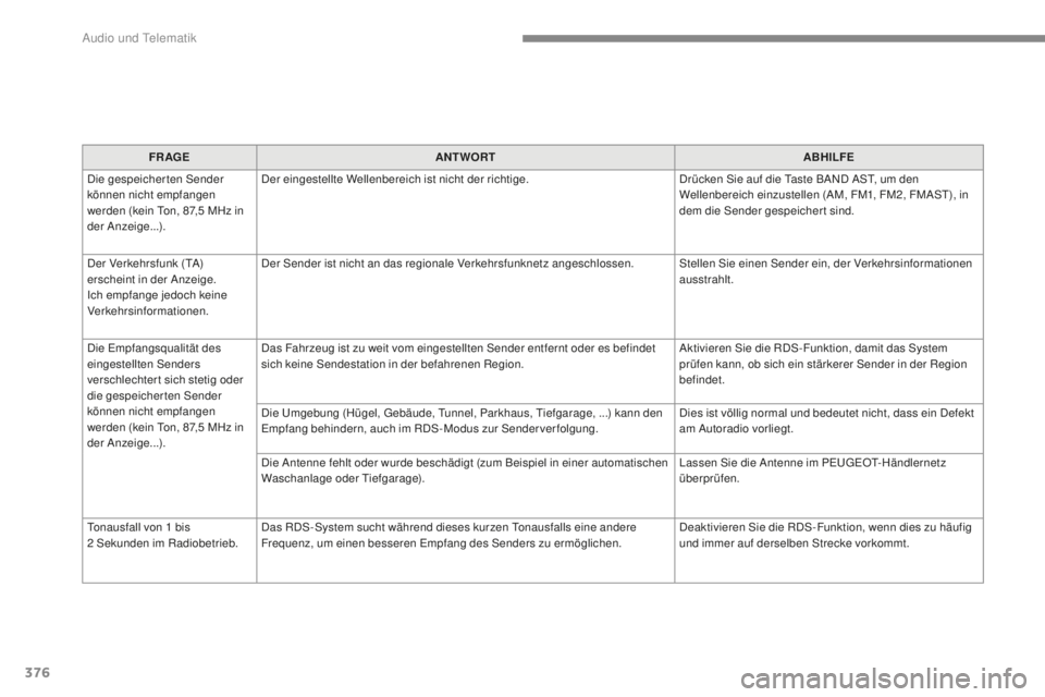 Peugeot 308 2017  Betriebsanleitung (in German) 376
308_de_Chap10c_RD45_ed01-2016
FR AGEANTWORT ABHILFE
Die gespeicherten Sender 
können nicht empfangen 
werden (kein 
t
o
 n, 87,5   MHz in 
der Anzeige...). Der eingestellte Wellenbereich ist nich