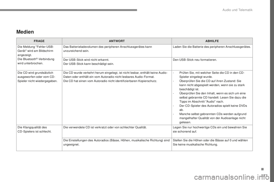 Peugeot 308 2017  Betriebsanleitung (in German) 377
308_de_Chap10c_RD45_ed01-2016
Medien
FR AGEANTWORT ABHILFE
Die Meldung "Fehler  u
S
 B-
ge

rät" wird am Bildschirm 
angezeigt.
Die Bluetooth
®-Verbindung 
wird unterbrochen. Das Batteri