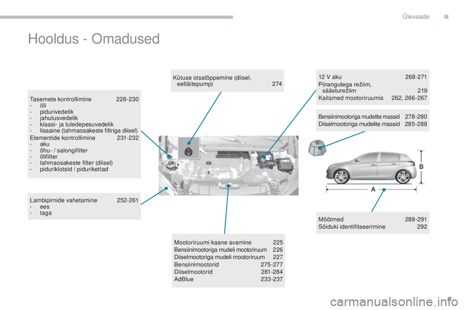 Peugeot 308 2017 Omaniku käsiraamat (in Estonian) 9
308_et_Chap00b_vue-densemble_ed01-2016
Hooldus - omadused
Mõõtmed 2 89-291
Sõiduki identifitseerimine 29 2
Kütuse otsalõppemine (diisel,
eeltäitepump)
27
4
tas
emete kontrollimine
22
8 - Peugeot 308 2017 Omaniku käsiraamat (in Estonian) 9
308_et_Chap00b_vue-densemble_ed01-2016
Hooldus - omadused
Mõõtmed 2 89-291
Sõiduki identifitseerimine 29 2
Kütuse otsalõppemine (diisel,
eeltäitepump)
27
4
tas
emete kontrollimine
22
8 -