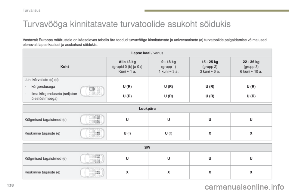 Peugeot 308 2017  Omaniku käsiraamat (in Estonian) 138
308_et_Chap05_securite_ed01-2016
turvavööga kinnitatavate turvatoolide asukoht sõidukis
Lapse kaal / vanus
Koht Alla 13 kg 
(grupid 0 (b) ja 0+)  Kuni
	≈	1	a

. 9 - 18 kg 
(grupp 1) 
1
	k

un