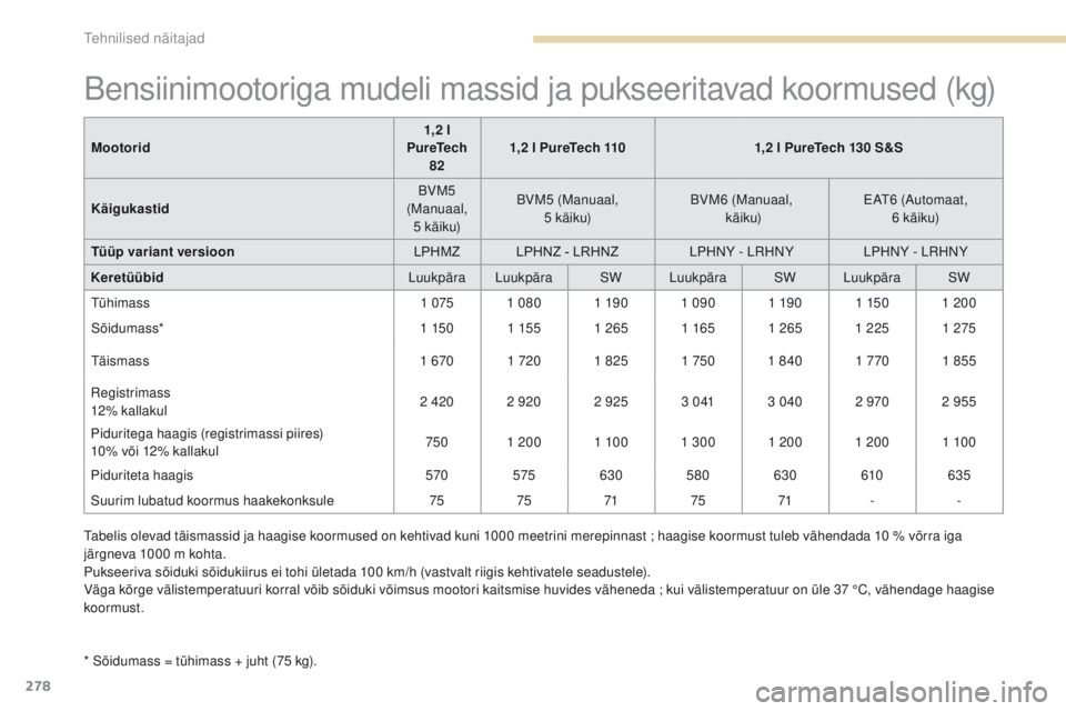 Peugeot 308 2017 Omaniku käsiraamat (in Estonian) 278
308_et_Chap09_caracteristiques-techniques_ed01-2016
Bensiinimootoriga mudeli massid ja pukseeritavad koormused (kg)
* Sõidumass = tühimass + juht (75 kg).
Mo otorid
1,2 l
PureTech 82 1,2 l Pur Peugeot 308 2017 Omaniku käsiraamat (in Estonian) 278
308_et_Chap09_caracteristiques-techniques_ed01-2016
Bensiinimootoriga mudeli massid ja pukseeritavad koormused (kg)
* Sõidumass = tühimass + juht (75 kg).
Mo otorid
1,2 l
PureTech 82 1,2 l Pur