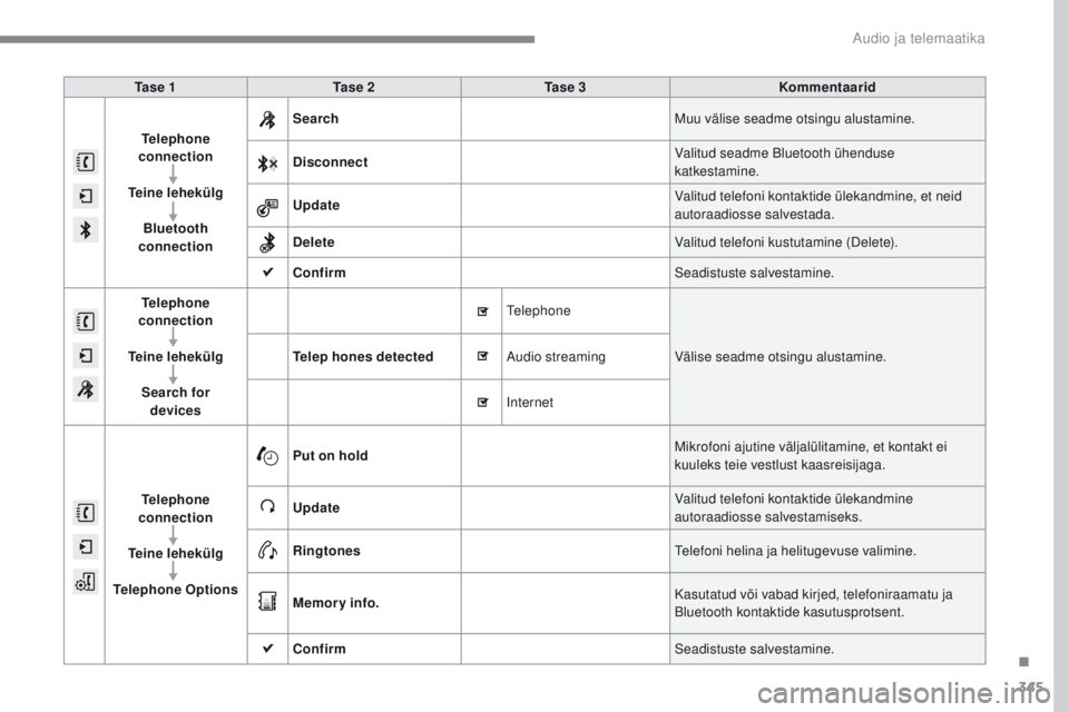 Peugeot 308 2017  Omaniku käsiraamat (in Estonian) 345
308_et_Chap10b_SMegplus_ed01-2016
Ta s e 1 Ta s e  2 Ta s e  3 Kommentaarid
Telephone  
connection
Teine lehekülg Bluetooth 
connection Search
Muu välise seadme otsingu alustamine.
Disconnect Va