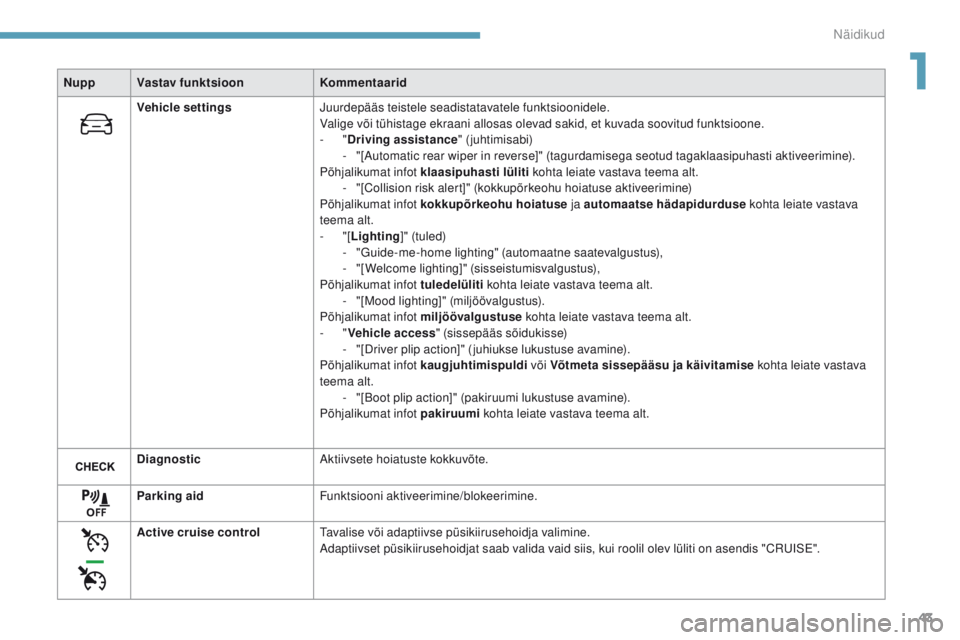 Peugeot 308 2017  Omaniku käsiraamat (in Estonian) 43
308_et_Chap01_instruments-de-bord_ed01-2016
NuppVastav funktsioon Kommentaarid
Vehicle settings Juurdepääs teistele seadistatavatele funktsioonidele.
Valige või tühistage ekraani allosas olevad