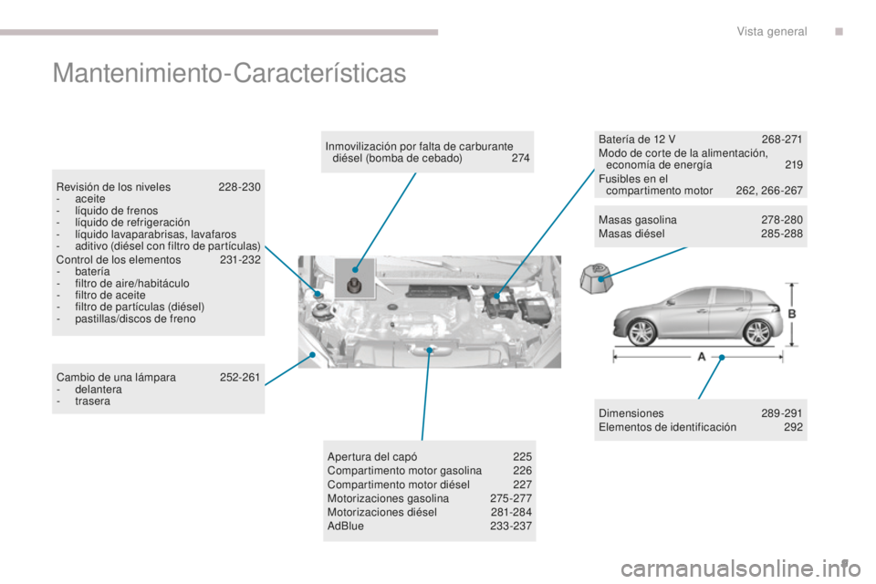 Peugeot 308 2017 Manual del propietario (in Spanish) 9
308_es_Chap00b_vue-densemble_ed01-2016
Mantenimiento-Características
Dimensiones 289-291
Elementos de identificación 2 92
Inmovilización por falta de carburante
diésel (bomba de cebado)
2
7 Peugeot 308 2017 Manual del propietario (in Spanish) 9
308_es_Chap00b_vue-densemble_ed01-2016
Mantenimiento-Características
Dimensiones 289-291
Elementos de identificación 2 92
Inmovilización por falta de carburante
diésel (bomba de cebado)
2
7