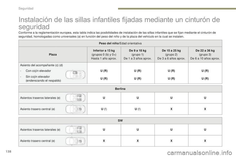 Peugeot 308 2017 Manual del propietario (in Spanish) 138
308_es_Chap05_securite_ed01-2016
Instalación de las sillas infantiles fijadas mediante un cinturón de
seguridad
Peso del niño/Edad orientativa
Plaza Inferior a 13
kg
(grupos 0
(b) y 0+)
Peugeot 308 2017 Manual del propietario (in Spanish) 138
308_es_Chap05_securite_ed01-2016
Instalación de las sillas infantiles fijadas mediante un cinturón de
seguridad
Peso del niño/Edad orientativa
Plaza Inferior a 13
kg
(grupos 0
(b) y 0+)