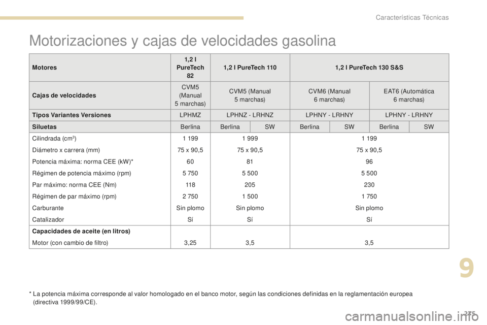 Peugeot 308 2017  Manual del propietario (in Spanish) 275
308_es_Chap09_caracteristiques-techniques_ed01-2016
Motorizaciones y cajas de velocidades gasolina
*  La potencia máxima corresponde al valor homologado en el banco motor, según las condiciones 