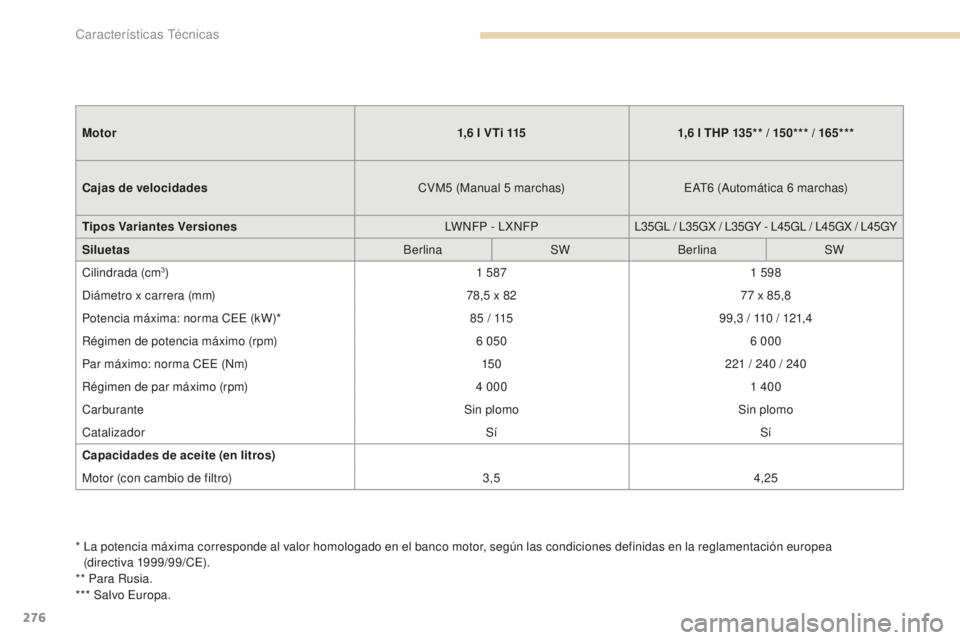 Peugeot 308 2017  Manual del propietario (in Spanish) 276
308_es_Chap09_caracteristiques-techniques_ed01-2016
*  La potencia máxima corresponde al valor homologado en el banco motor, según las condiciones definidas en la reglamentación europea  (direc