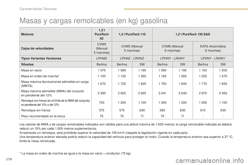 Peugeot 308 2017  Manual del propietario (in Spanish) 278
308_es_Chap09_caracteristiques-techniques_ed01-2016
Masas y cargas remolcables (en kg) gasolina
* La masa en orden de marcha es igual a la masa en vacío + conductor (75 kg).
M otores
1,2   l 
Pur