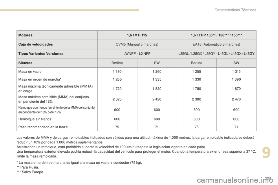Peugeot 308 2017  Manual del propietario (in Spanish) 279
308_es_Chap09_caracteristiques-techniques_ed01-2016
Los valores de MMA y de cargas remolcables indicados son válidos para una altitud máxima de 1.000 metros; la carga remolcable indicada se debe