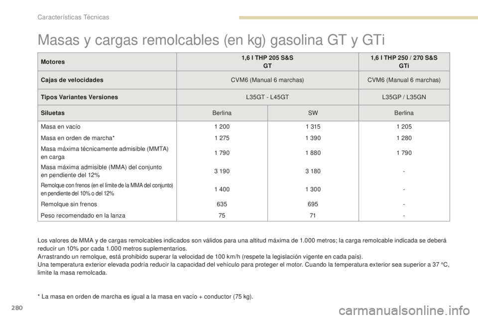 Peugeot 308 2017  Manual del propietario (in Spanish) 280
308_es_Chap09_caracteristiques-techniques_ed01-2016
Los valores de MMA y de cargas remolcables indicados son válidos para una altitud máxima de 1.000 metros; la carga remolcable indicada se debe