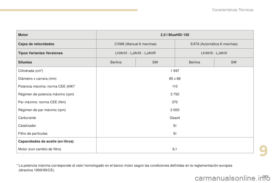 Peugeot 308 2017  Manual del propietario (in Spanish) 283
308_es_Chap09_caracteristiques-techniques_ed01-2016
*  La potencia máxima corresponde al valor homologado en el banco motor según las condiciones definidas en la reglamentación europea (directi