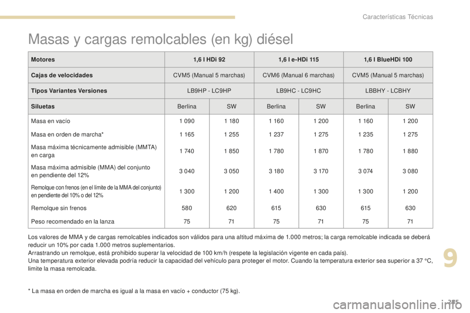 Peugeot 308 2017  Manual del propietario (in Spanish) 285
308_es_Chap09_caracteristiques-techniques_ed01-2016
Masas y cargas remolcables (en kg) diésel
* La masa en orden de marcha es igual a la masa en vacío + conductor (75 kg).
M otores
1,6   l HDi 9
