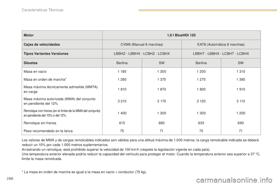 Peugeot 308 2017  Manual del propietario (in Spanish) 286
308_es_Chap09_caracteristiques-techniques_ed01-2016
* La masa en orden de marcha es igual a la masa en vacío + conductor (75 kg).
M otor
1,6
 
 l BlueHDi 120
Cajas de velocidades CVM6
 
 (Manual 