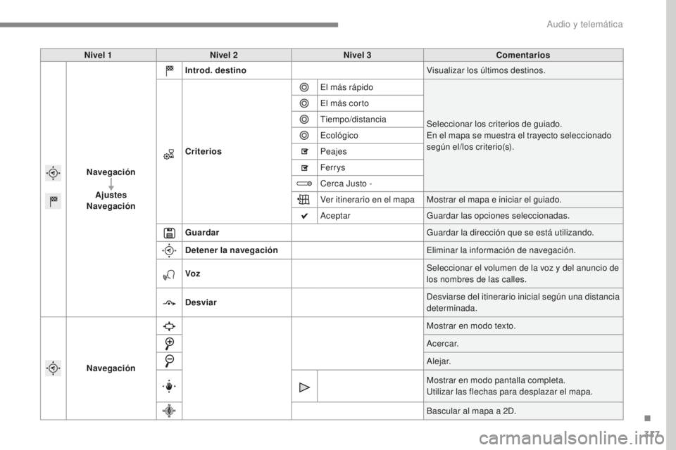 Peugeot 308 2017 Manual del propietario (in Spanish) 317
308_es_Chap10b_SMEGplus_ed01-2016
Nivel 1Nivel 2 Nivel 3 Comentarios
Navegación Ajustes
Navegación Introd. destino
Visualizar los últimos destinos.
Criterios El más rápido
Seleccionar los cri Peugeot 308 2017 Manual del propietario (in Spanish) 317
308_es_Chap10b_SMEGplus_ed01-2016
Nivel 1Nivel 2 Nivel 3 Comentarios
Navegación Ajustes
Navegación Introd. destino
Visualizar los últimos destinos.
Criterios El más rápido
Seleccionar los cri