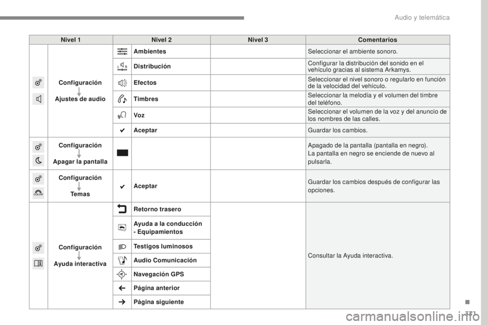 Peugeot 308 2017  Manual del propietario (in Spanish) 331
308_es_Chap10b_SMEGplus_ed01-2016
Nivel 1Nivel 2 Nivel 3 Comentarios
Configuración
Ajustes de audio Ambientes
Seleccionar el ambiente sonoro.
Distribución Configurar la distribución del sonido 